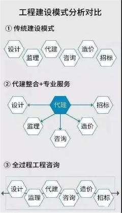 設計、監理、咨詢、造價看過來！擁抱“全過程工程咨詢”新時代